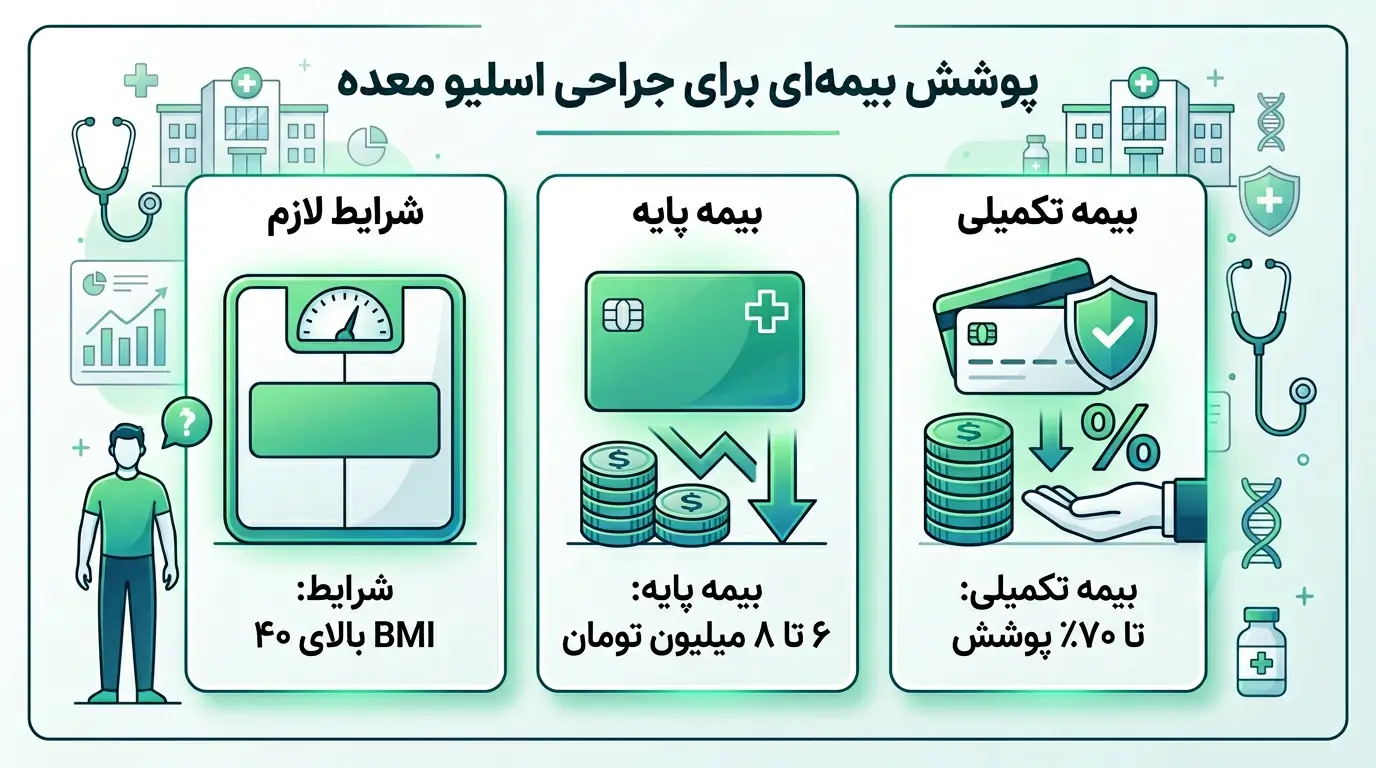 اینفوگرافیک پوشش بیمه تامین اجتماعی و تکمیلی عمل اسلیو معده
