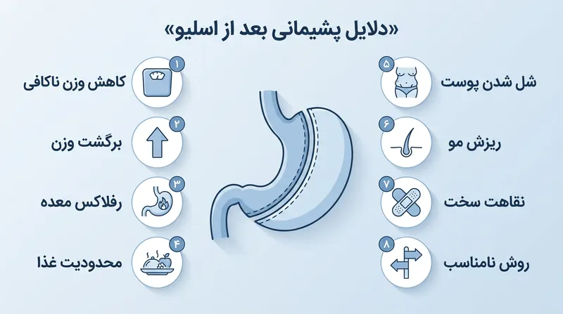 دلایل اصلی پشیمانی بعد از عمل اسلیو معده در یک نگاه