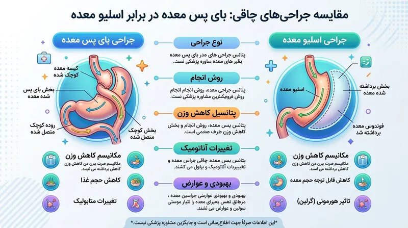 اینفوگرافیک مقایسه عمل بای پس معده و اسلیو معده