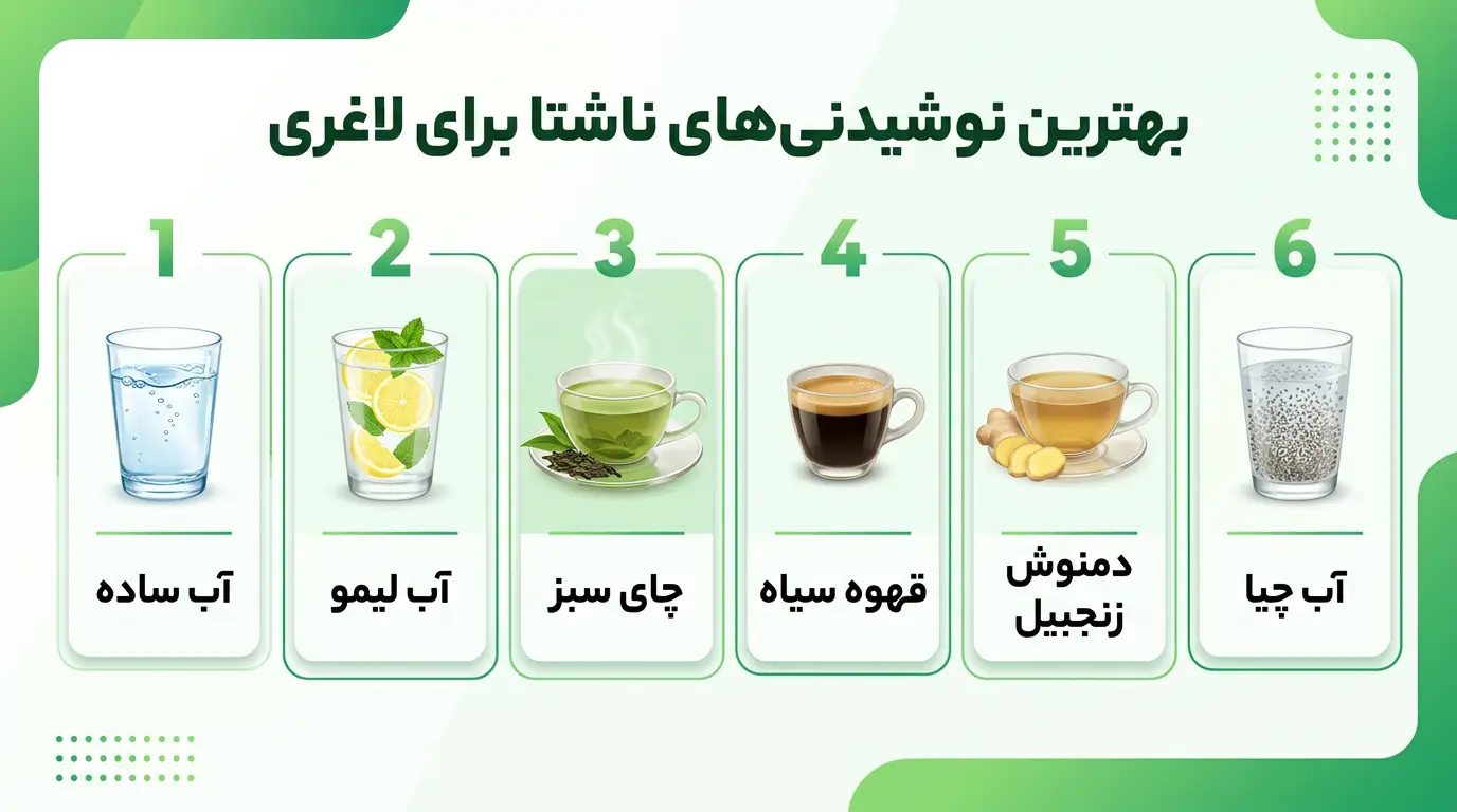 صبح ناشتا برای لاغری چه بخوریم؟ ۱۲ خوراکی و نوشیدنی چربیسوز برای کاهش وزن 3 اینفوگرافیک بهترین نوشیدنیهای ناشتا برای لاغری و کاهش وزن