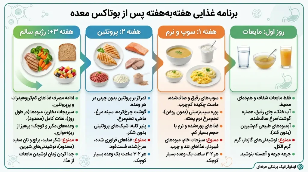 برنامه غذایی بعد از بوتاکس معده هفته به هفته
