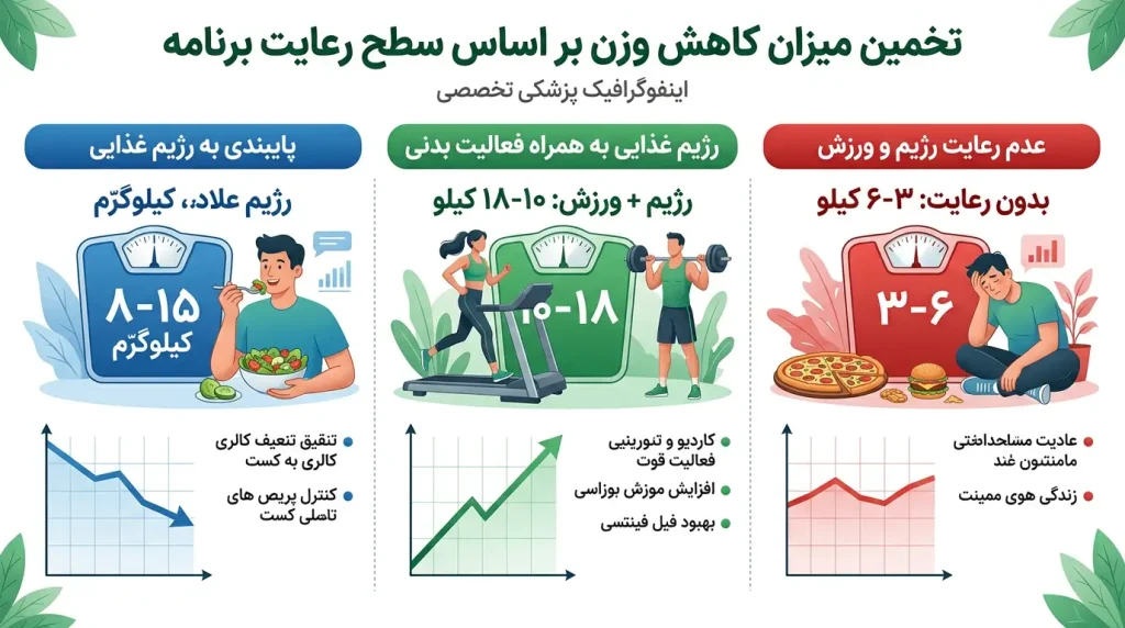 بوتاکس معده چند کیلو کم می‌کند - اینفوگرافیک