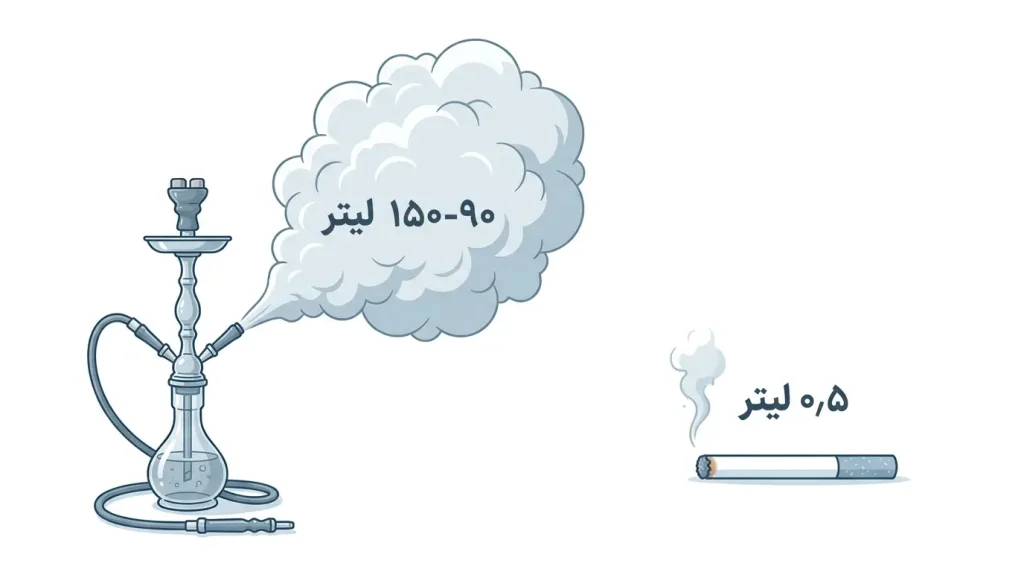 آیا بعد از بوتاکس معده می‌توان قلیان کشید و مقایسه با سیگار