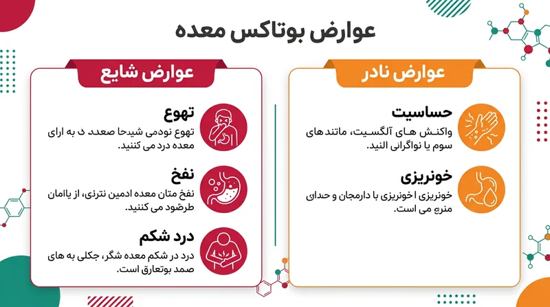 اینفوگرافیک عوارض بوتاکس معده شامل عوارض شایع و نادر