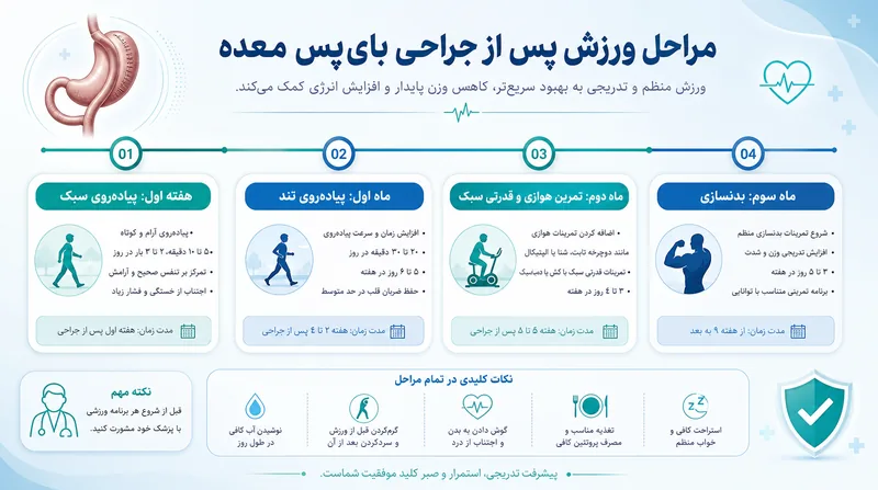 اینفوگرافیک برنامه زمان‌بندی ورزش بعد از عمل بای پس معده