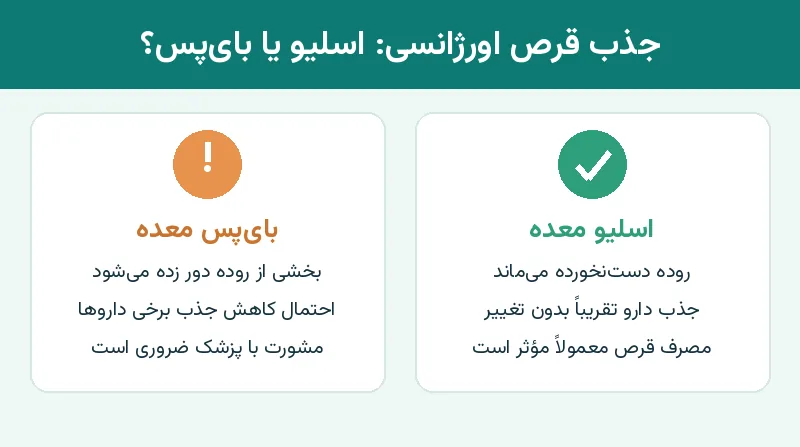 مقایسه جذب قرص اورژانسی بعد از اسلیو معده و بای‌پس معده