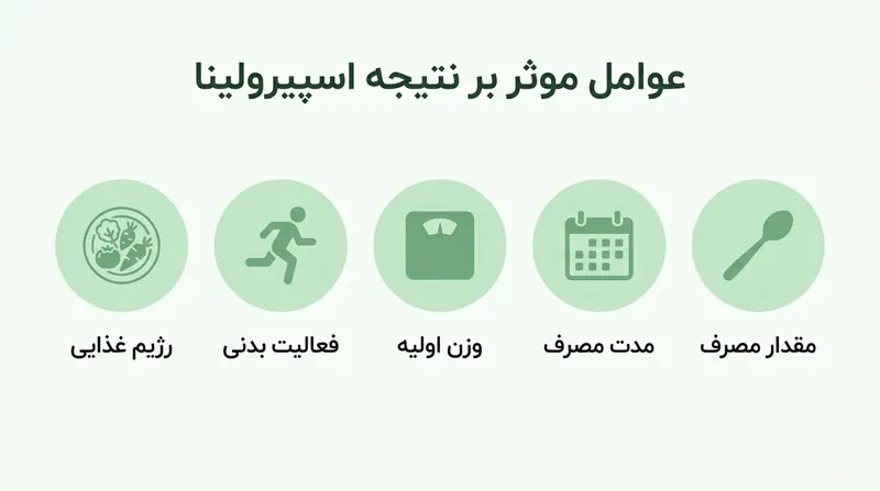 پودر جلبک اسپیرولینا برای لاغری؛ آیا واقعاً باعث کاهش وزن می شود؟ 4 اینفوگرافیک عوامل موثر بر نتیجه پودر جلبک اسپیرولینا برای لاغری